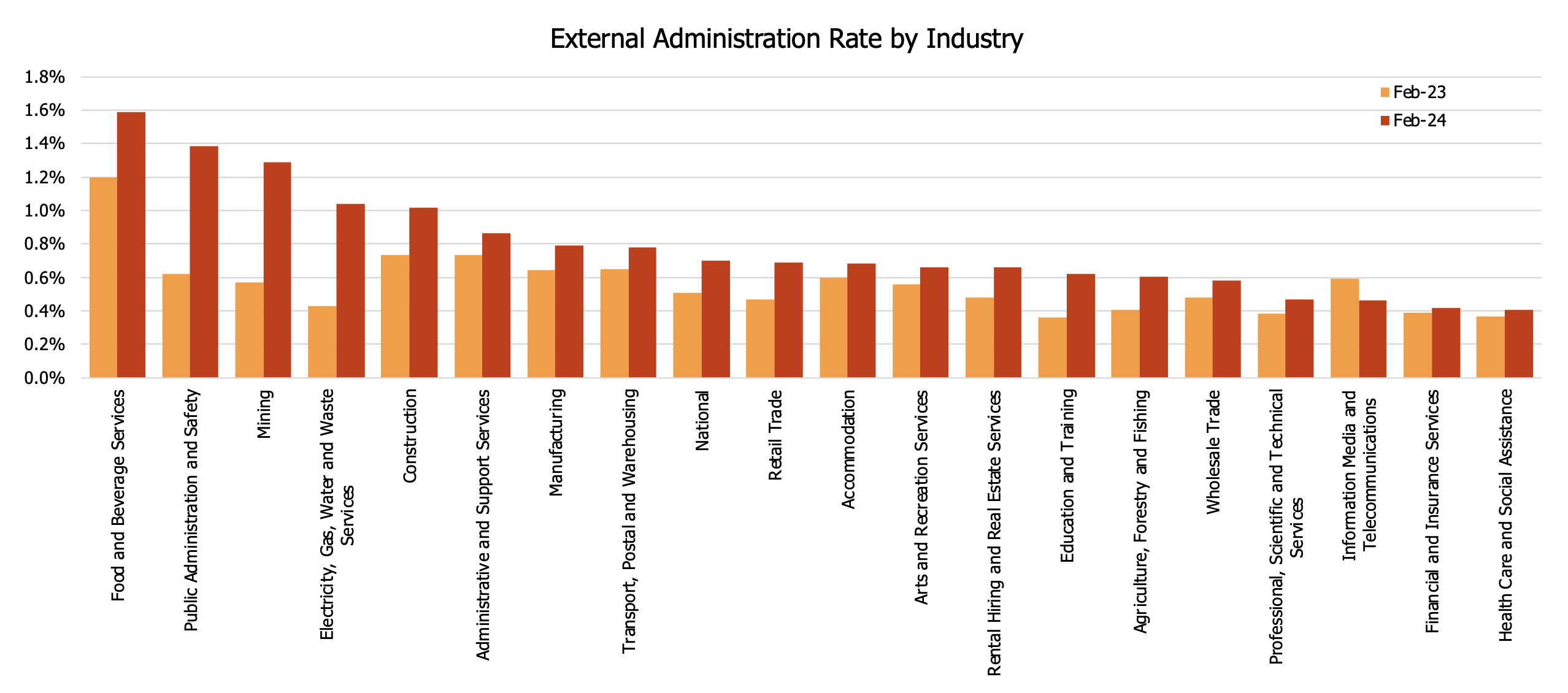 External Administration Rate by Industry